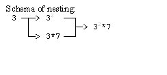 Schema of nesting:
  3 ─┬─> 32 ──┐
  │ ├─> 32*7
  └─> 3*7 ──┘

 